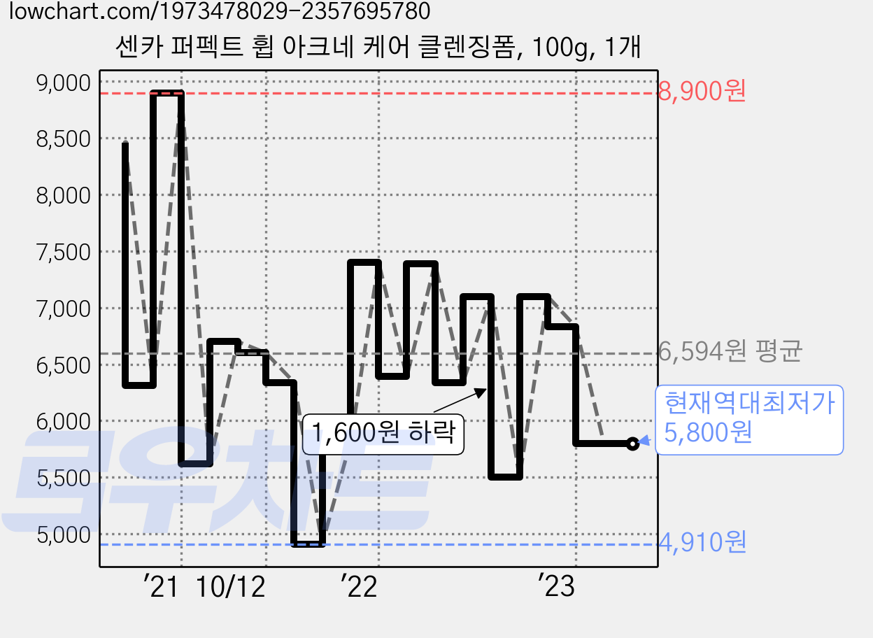 센카 퍼펙트 휩 아크네 케어 클렌징폼, 100g, 1개 가격 변동 차트, 현재가 5,800원, 역대최저가