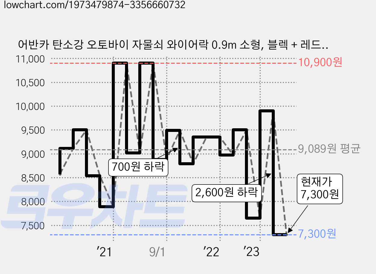 어반카 탄소강 오토바이 자물쇠 와이어락 0.9m 소형, 블렉 + 레드, 1개 가격 변동 차트, 현재가 7,300원, 관측 최저가 6,710원