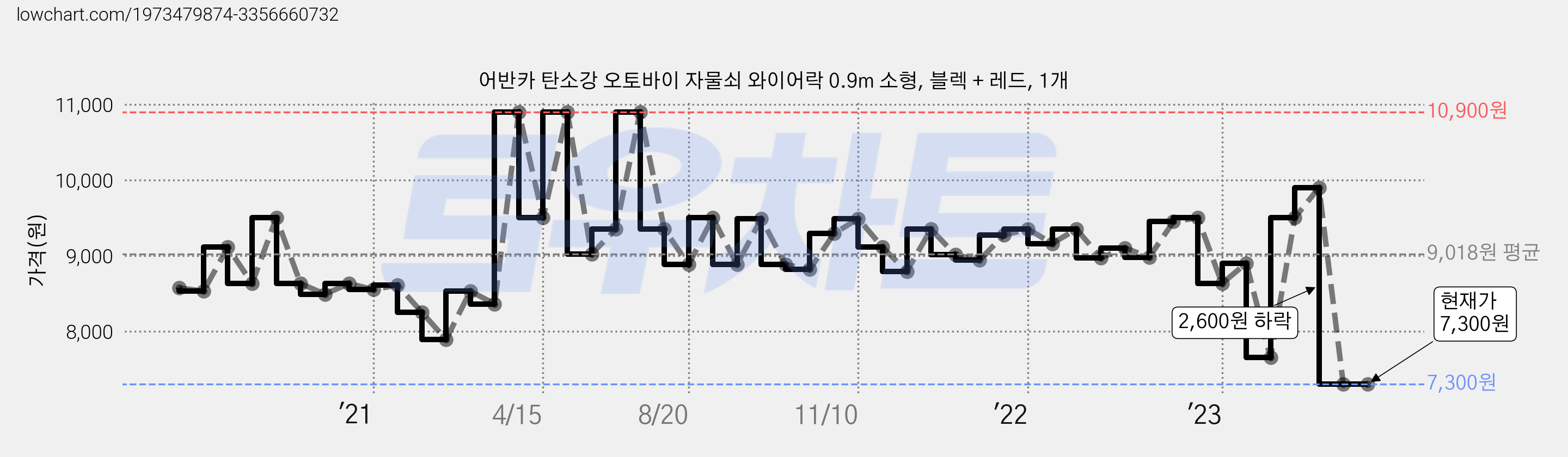 어반카 탄소강 오토바이 자물쇠 와이어락 0.9m 소형, 블렉 + 레드, 1개 가격 변동 차트, 현재가 7,300원, 관측 최저가 6,710원