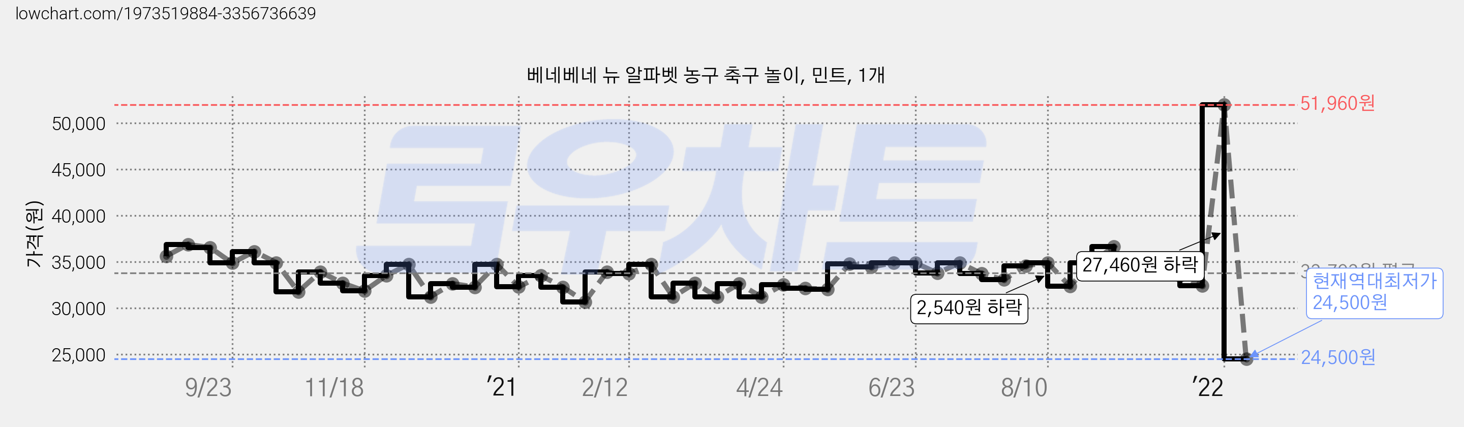 베네베네 뉴 알파벳 농구 축구 놀이, 민트, 1개 가격 변동 차트, 현재가 24,500원, 역대최저가