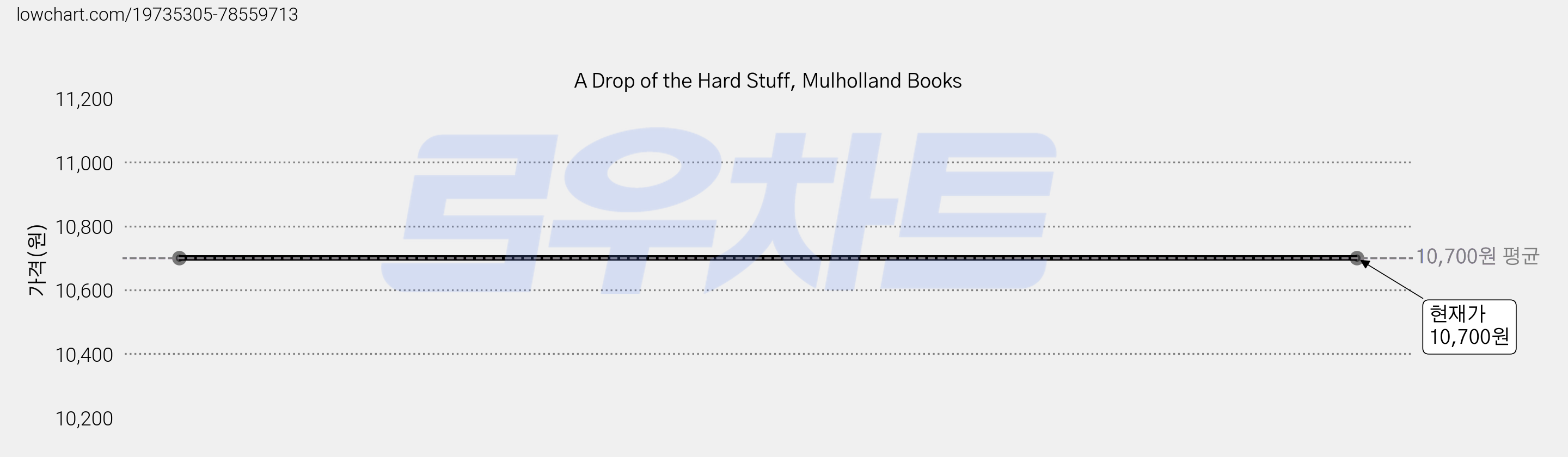 A Drop of the Hard Stuff, Mulholland Books 가격 변동 차트, 현재가 10,700원