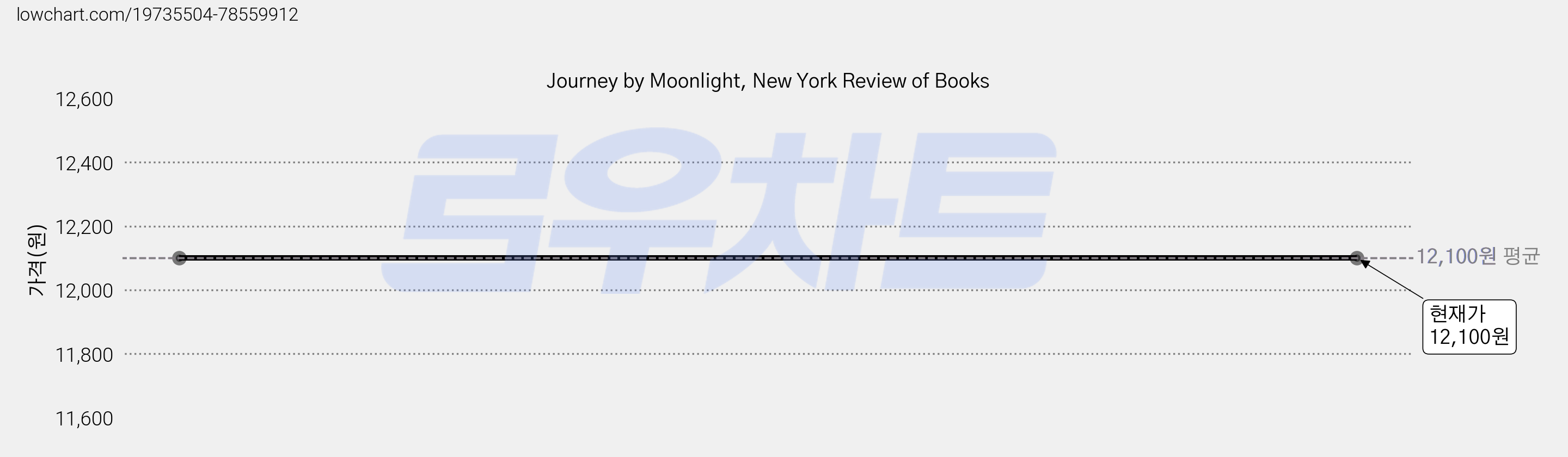 Journey by Moonlight, New York Review of Books 가격 변동 차트, 현재가 12,100원