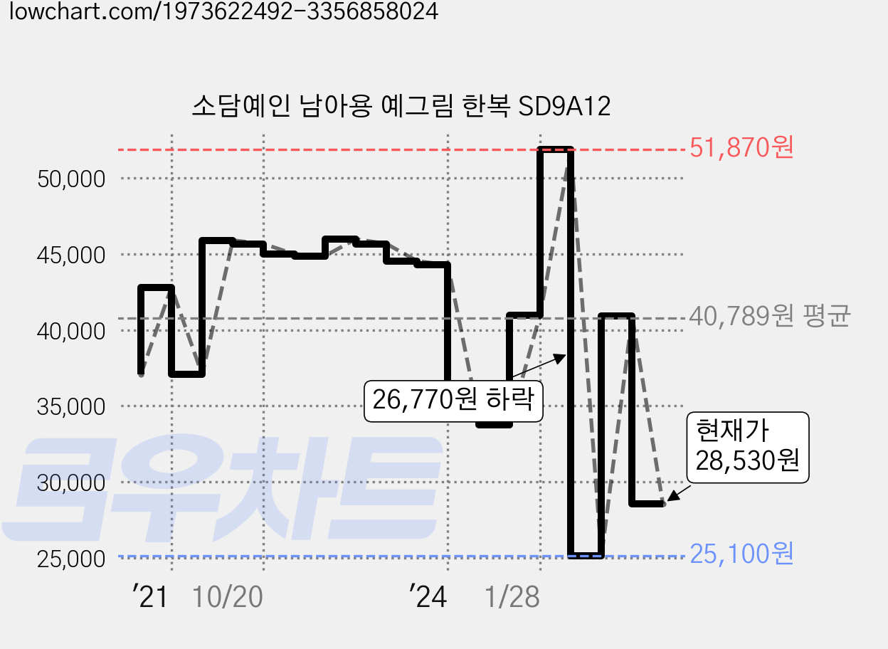 소담예인 남아용 예그림 한복 SD9A12 가격 변동 차트, 현재가 28,530원, 관측 최저가 25,100원