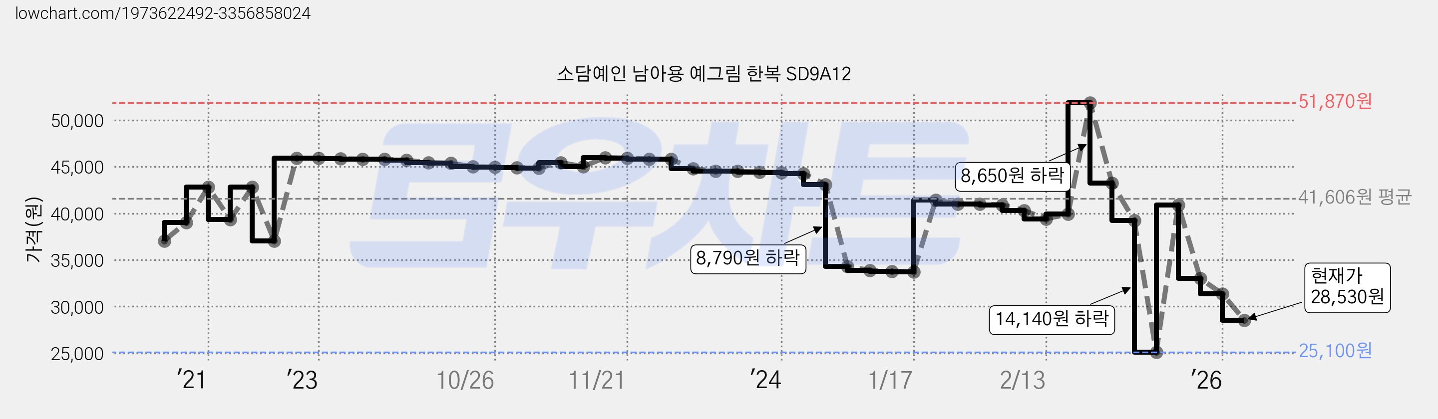 소담예인 남아용 예그림 한복 SD9A12 가격 변동 차트, 현재가 28,530원, 관측 최저가 25,100원
