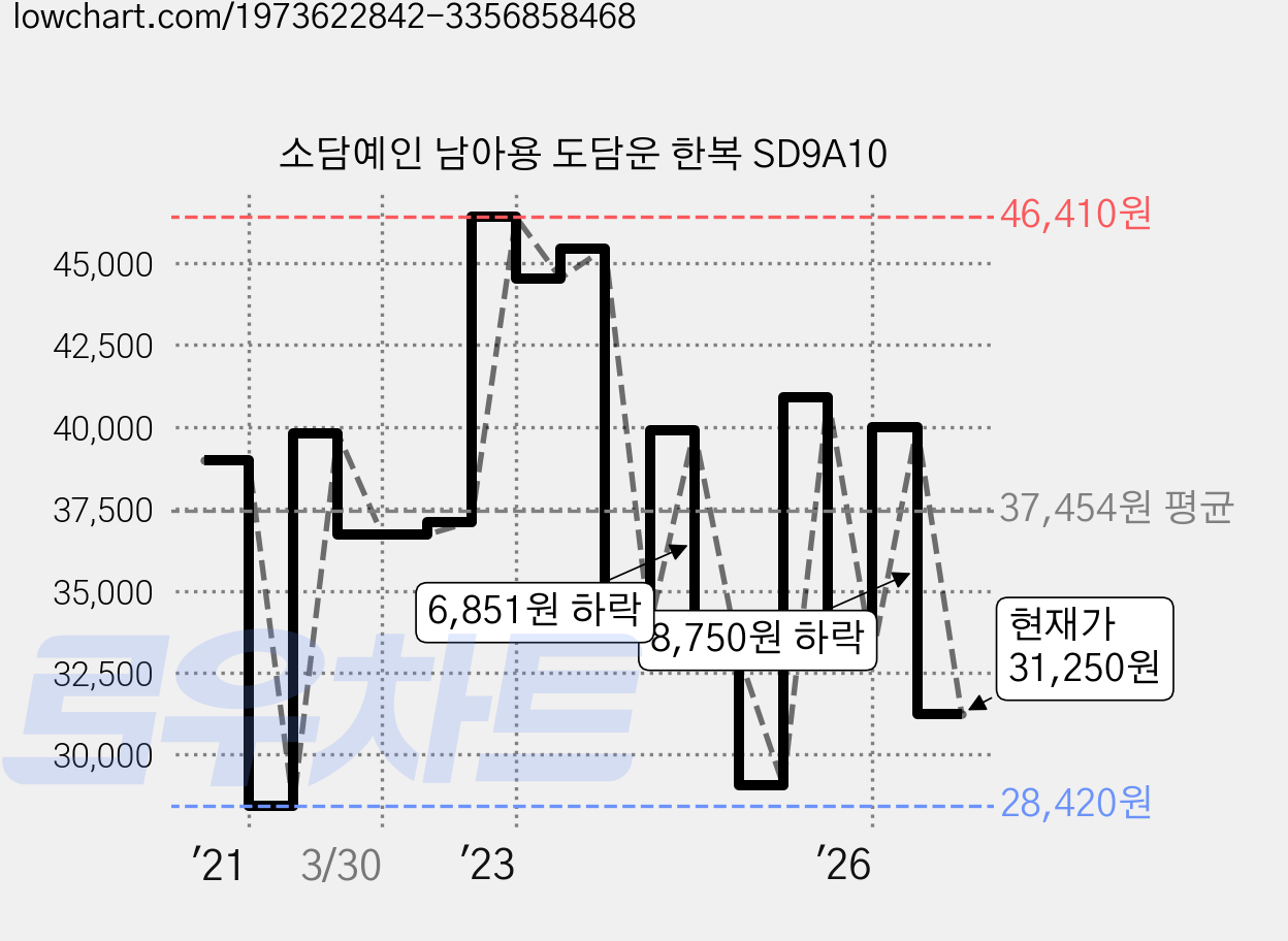 소담예인 남아용 도담운 한복 SD9A10 가격 변동 차트, 현재가 31,250원, 관측 최저가 28,420원