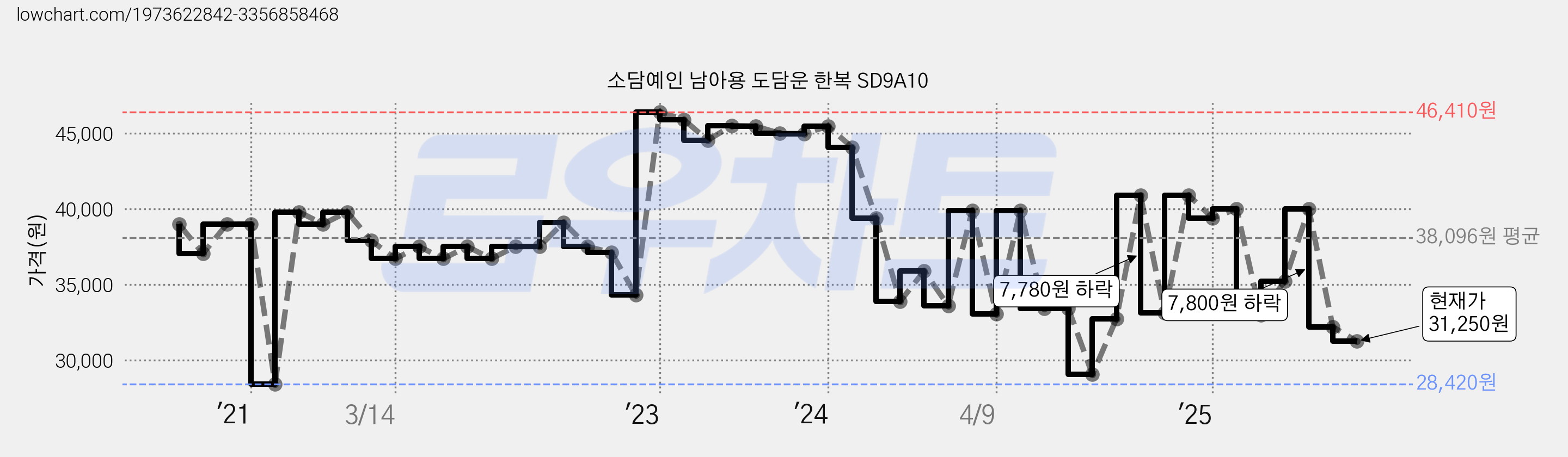 소담예인 남아용 도담운 한복 SD9A10 가격 변동 차트, 현재가 31,250원, 관측 최저가 28,420원