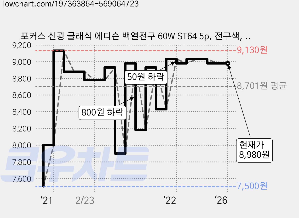 포커스 신광 클래식 에디슨 백열전구 60W ST64 5p, 전구색, 5개 가격 변동 차트, 현재가 8,980원, 역대최저가