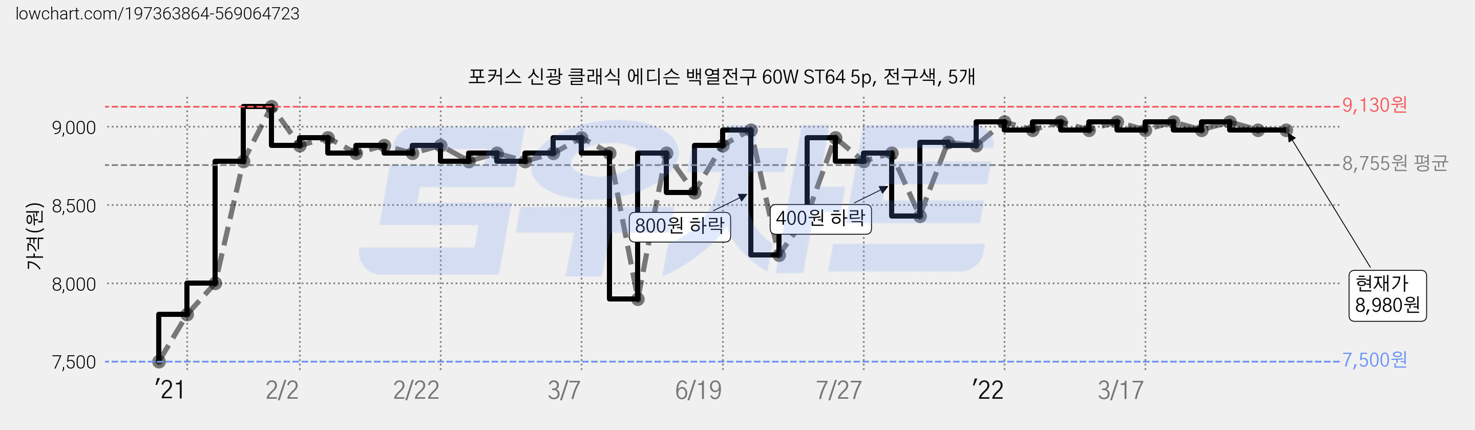 포커스 신광 클래식 에디슨 백열전구 60W ST64 5p, 전구색, 5개 가격 변동 차트, 현재가 8,980원, 역대최저가