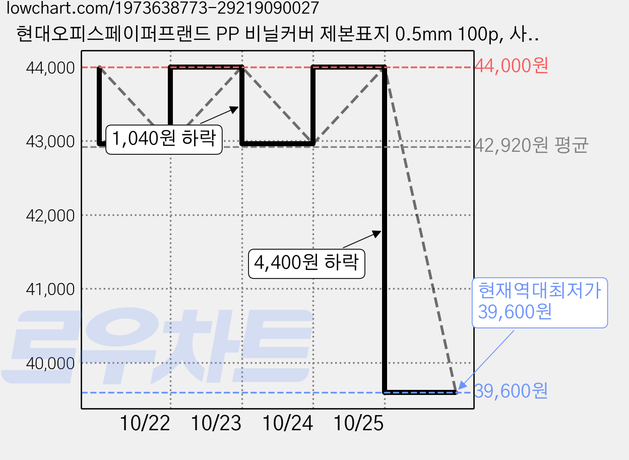 현대오피스페이퍼프랜드 PP 비닐커버 제본표지 0.5mm 100p, 사선투명, A4, 4개 가격 변동 차트, 현재가 39,600원, 역대최저가