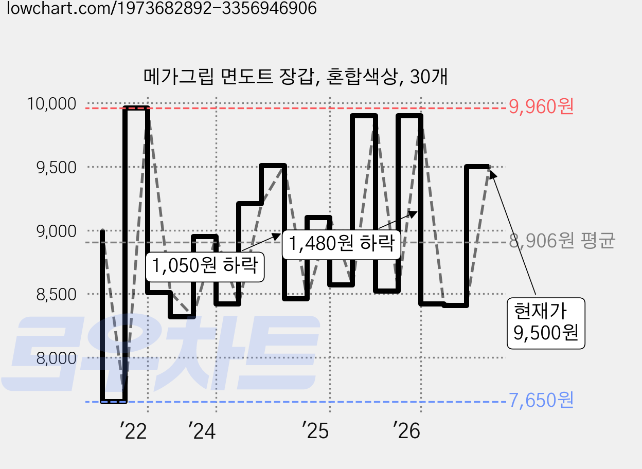 메가그립 면도트 장갑, 혼합색상, 30개 가격 변동 차트, 현재가 9,500원, 관측 최저가 7,650원