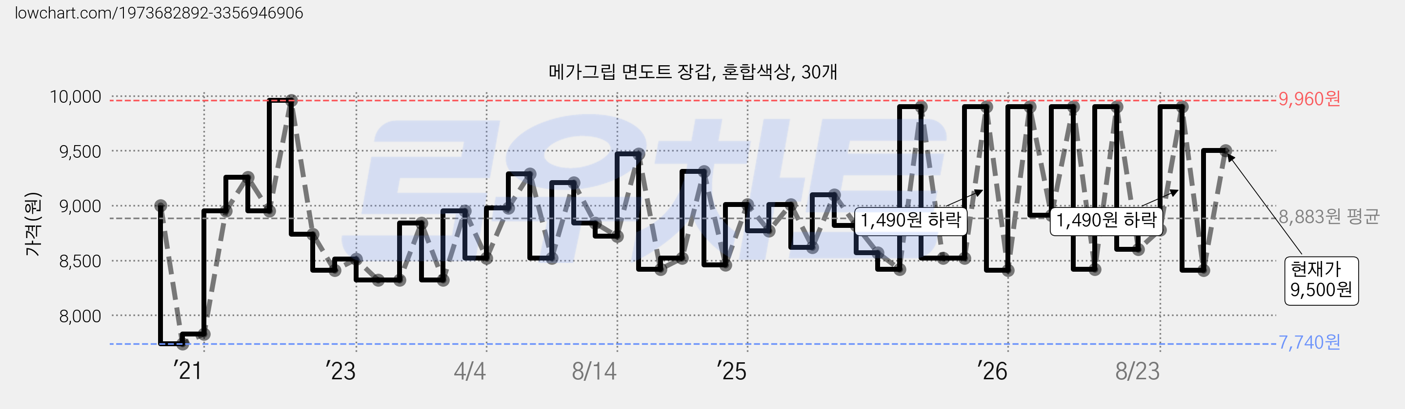 메가그립 면도트 장갑, 혼합색상, 30개 가격 변동 차트, 현재가 9,500원, 관측 최저가 7,650원