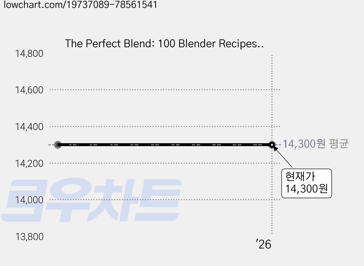 The Perfect Blend: 100 Blender Recipes to Energize & Revitalize, Ten Speed Pr 가격 변동 차트, 현재가 14,300원