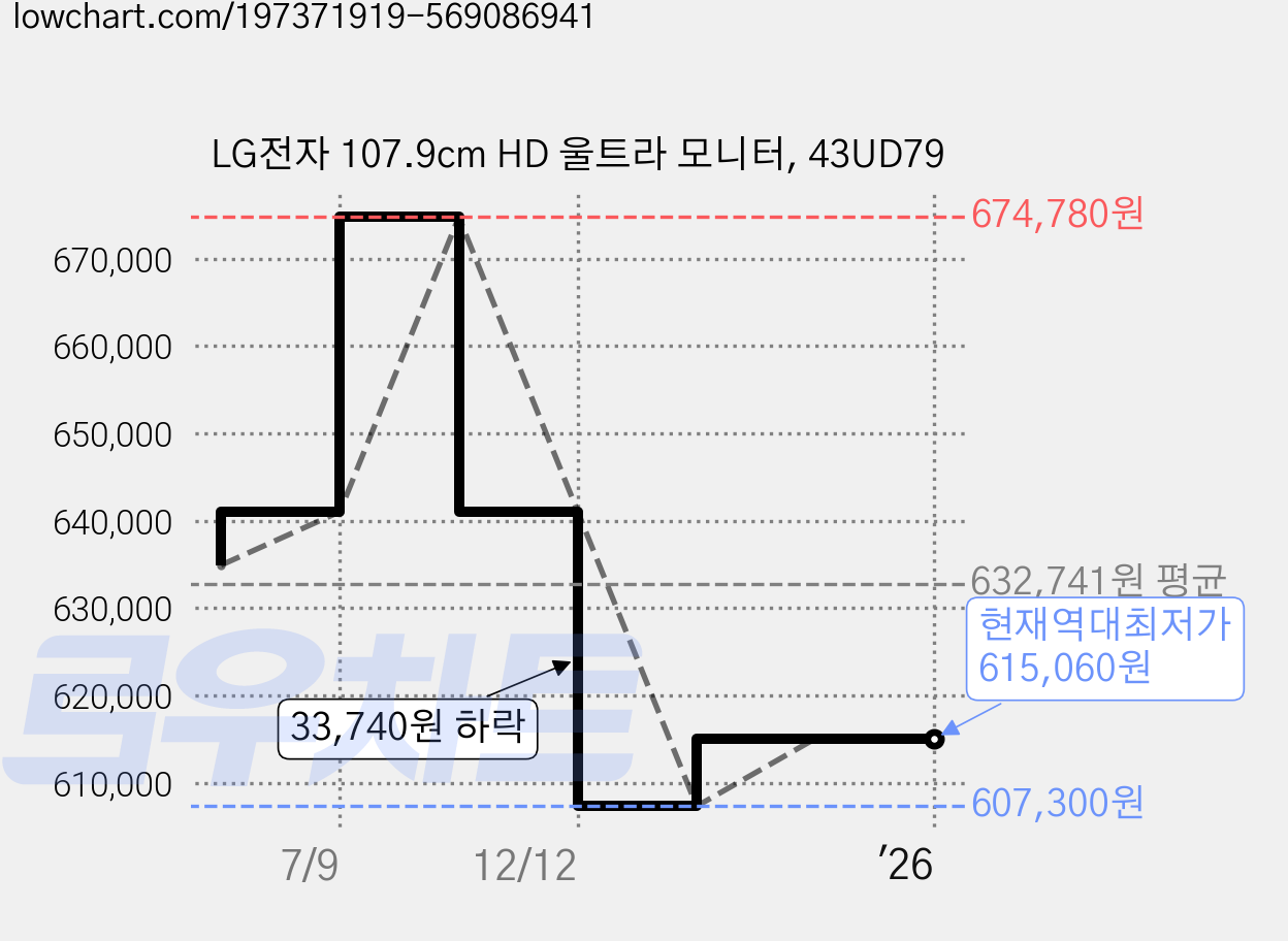 LG전자 107.9cm HD 울트라 모니터, 43UD79 가격 변동 차트, 현재가 615,060원, 역대최저가