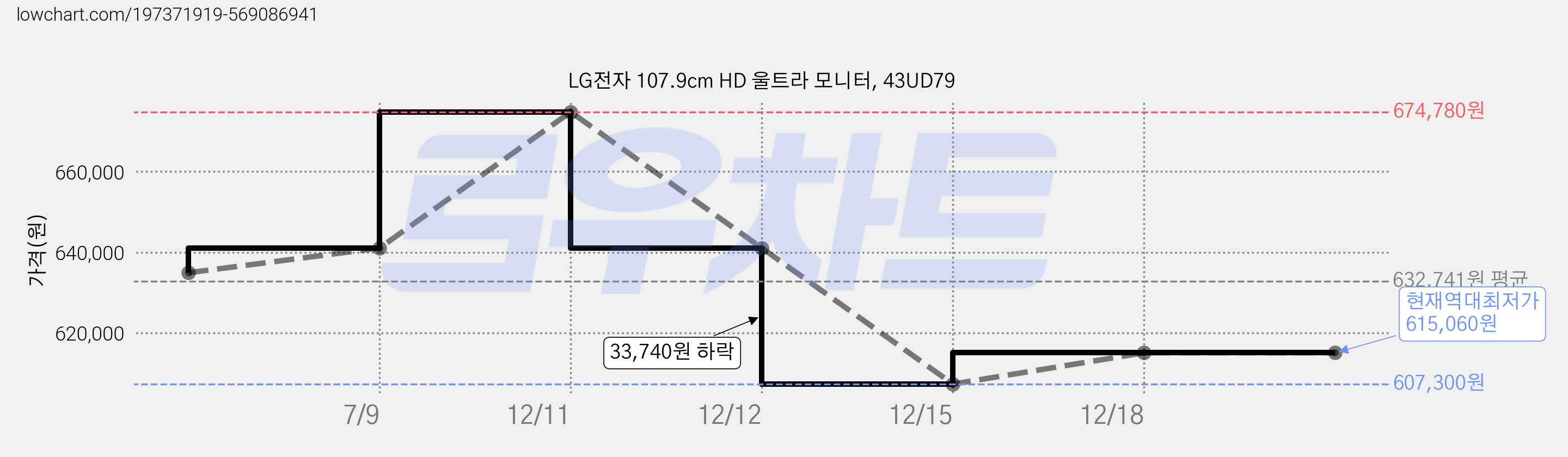 LG전자 107.9cm HD 울트라 모니터, 43UD79 가격 변동 차트, 현재가 615,060원, 역대최저가