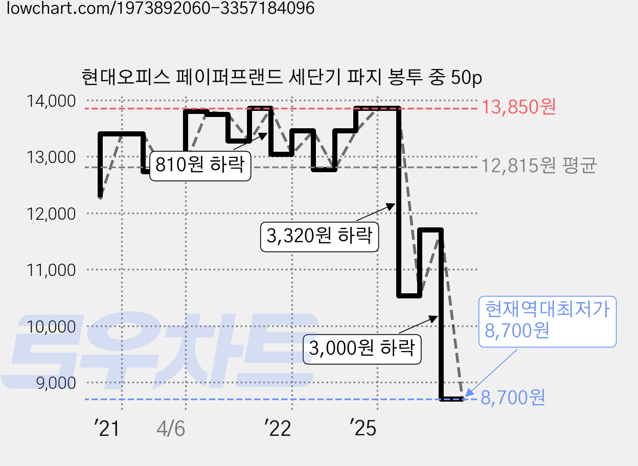 현대오피스 페이퍼프랜드 세단기 파지 봉투 중 50p 가격 변동 차트, 현재가 8,700원, 역대최저가
