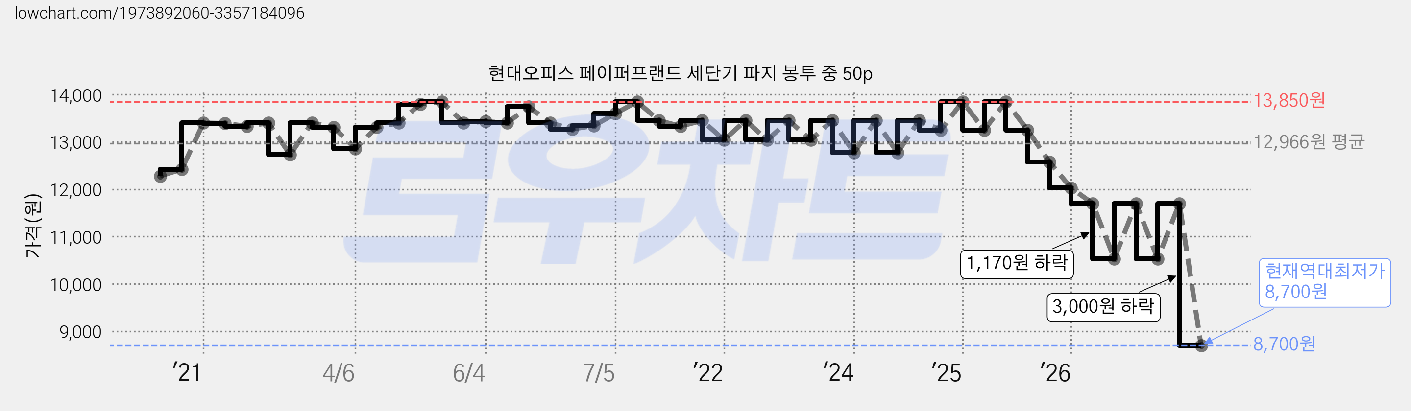 현대오피스 페이퍼프랜드 세단기 파지 봉투 중 50p 가격 변동 차트, 현재가 8,700원, 역대최저가