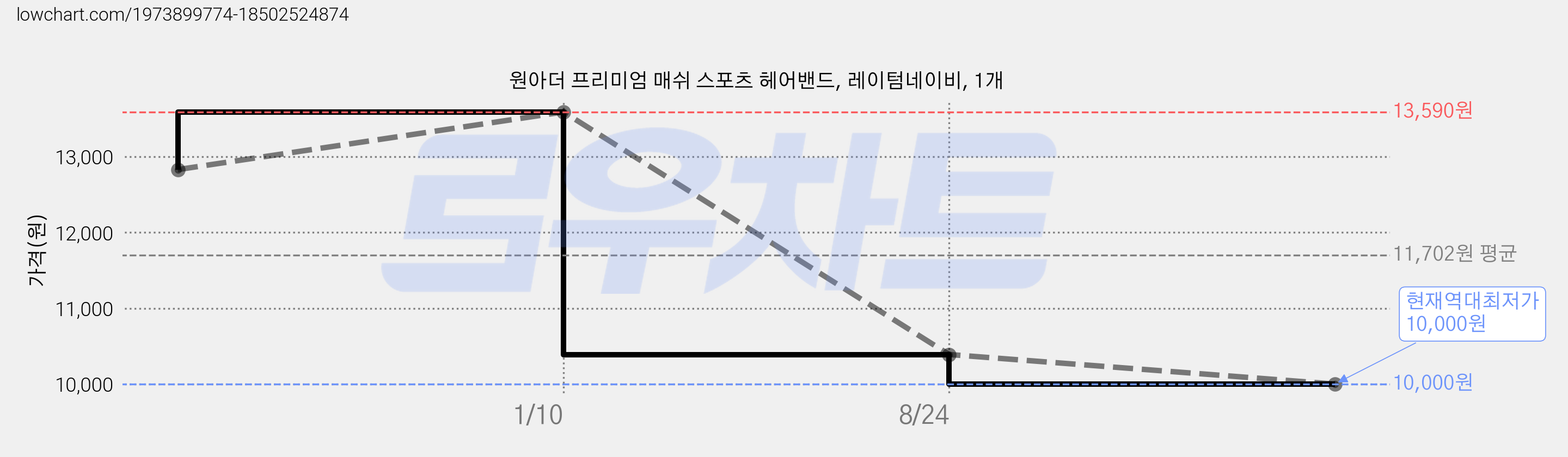 원아더 프리미엄 매쉬 스포츠 헤어밴드, 레이텀네이비, 1개 가격 변동 차트, 현재가 10,000원, 역대최저가