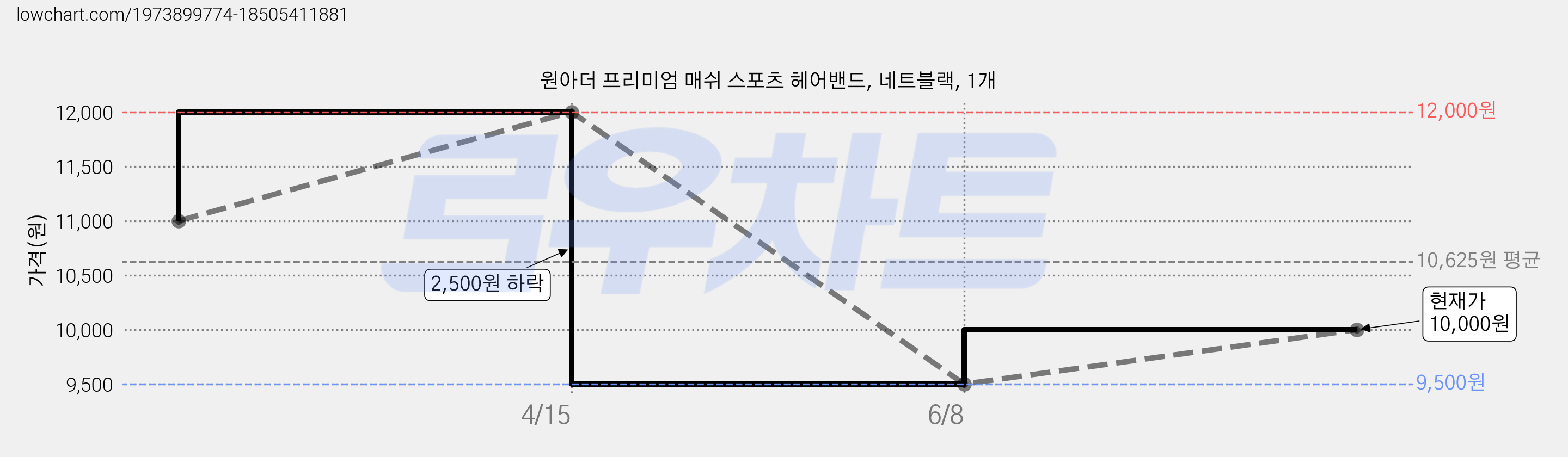 원아더 프리미엄 매쉬 스포츠 헤어밴드, 네트블랙, 1개 가격 변동 차트, 현재가 10,000원, 관측 최저가 9,500원