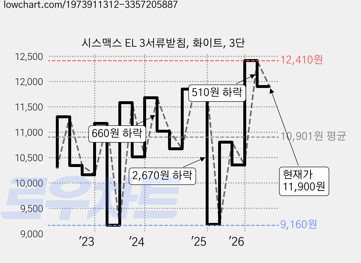 시스맥스 EL 3서류받침, 화이트, 3단 가격 변동 차트, 현재가 11,900원, 관측 최저가 8,000원