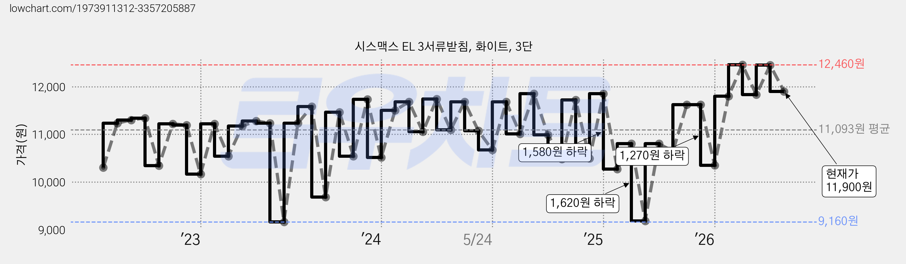 시스맥스 EL 3서류받침, 화이트, 3단 가격 변동 차트, 현재가 11,900원, 관측 최저가 8,000원