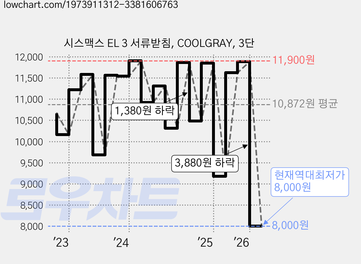시스맥스 EL 3 서류받침, COOLGRAY, 3단 가격 변동 차트, 현재가 8,000원, 역대최저가