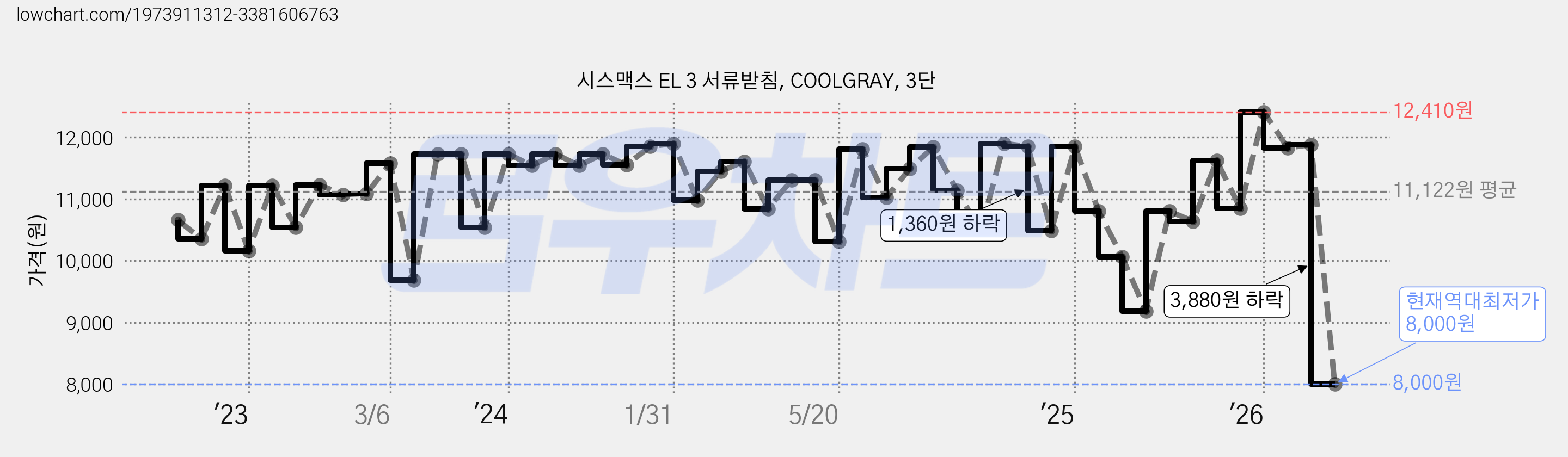 시스맥스 EL 3 서류받침, COOLGRAY, 3단 가격 변동 차트, 현재가 8,000원, 역대최저가