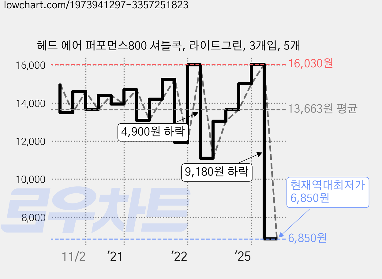 헤드 에어 퍼포먼스800 셔틀콕, 라이트그린, 3개입, 5개 가격 변동 차트, 현재가 6,850원, 역대최저가