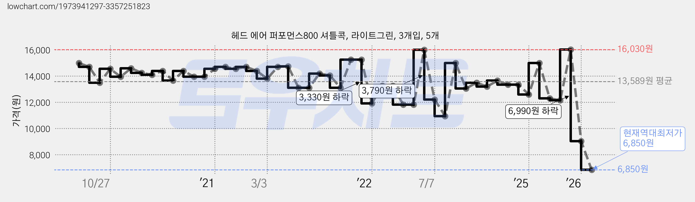헤드 에어 퍼포먼스800 셔틀콕, 라이트그린, 3개입, 5개 가격 변동 차트, 현재가 6,850원, 역대최저가