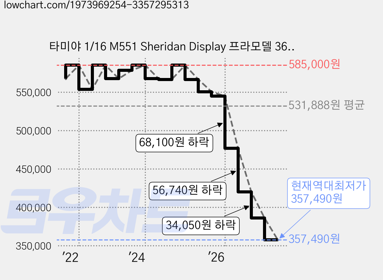 타미야 1/16 M551 Sheridan Display 프라모델 36213, 1개 가격 변동 차트, 현재가 357,490원, 역대최저가