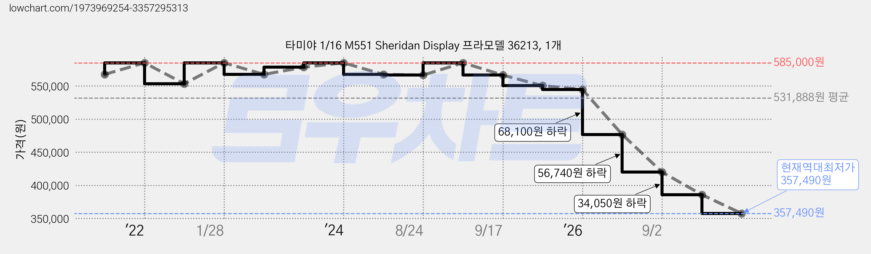 타미야 1/16 M551 Sheridan Display 프라모델 36213, 1개 가격 변동 차트, 현재가 357,490원, 역대최저가