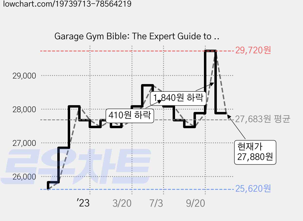 Garage Gym Bible: The Expert Guide to Creating the Ideal Home Gym, Hatherleigh Pr 가격 변동 차트, 현재가 27,880원, 관측 최저가 25,620원