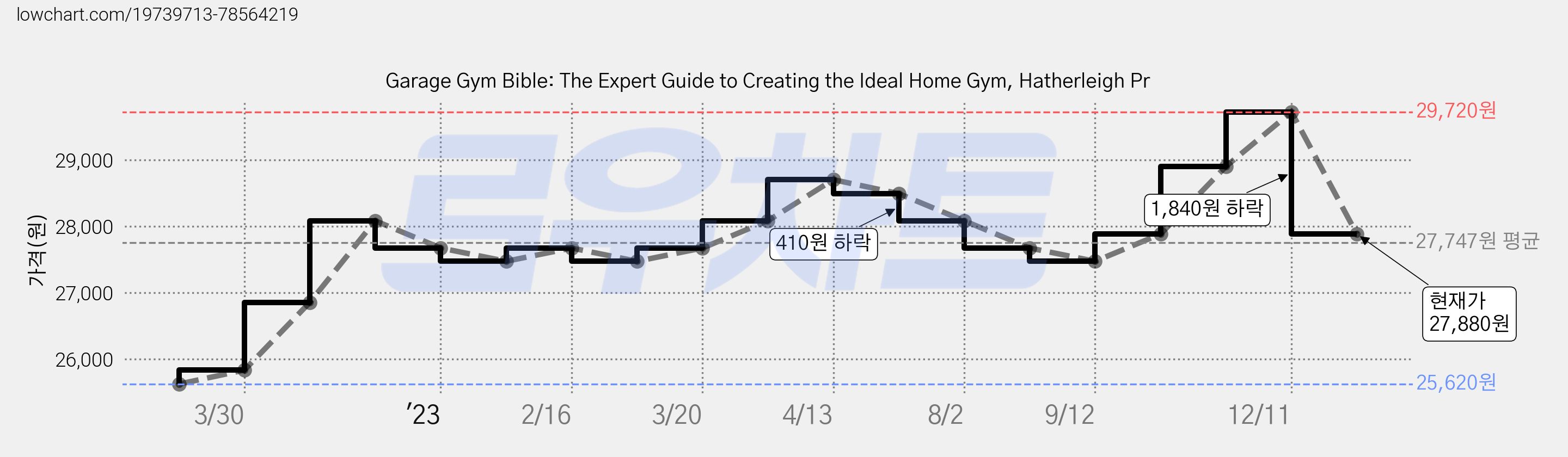 Garage Gym Bible: The Expert Guide to Creating the Ideal Home Gym, Hatherleigh Pr 가격 변동 차트, 현재가 27,880원, 관측 최저가 25,620원