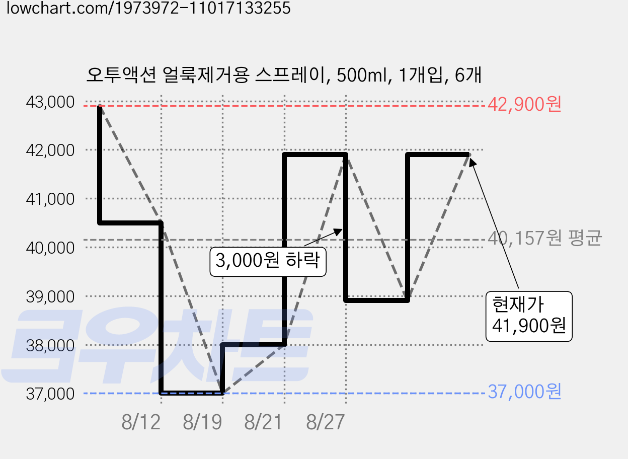 오투액션 얼룩제거용 스프레이, 500ml, 1개입, 6개 가격 변동 차트, 현재가 41,900원, 관측 최저가 37,000원