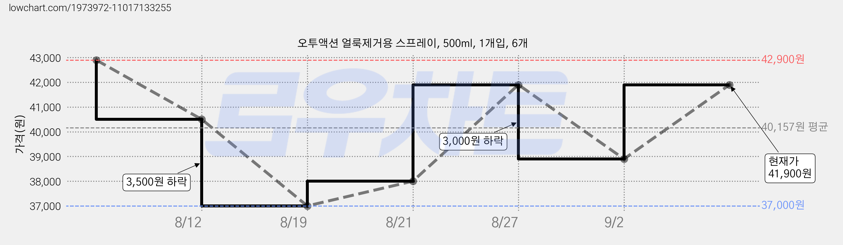 오투액션 얼룩제거용 스프레이, 500ml, 1개입, 6개 가격 변동 차트, 현재가 41,900원, 관측 최저가 37,000원