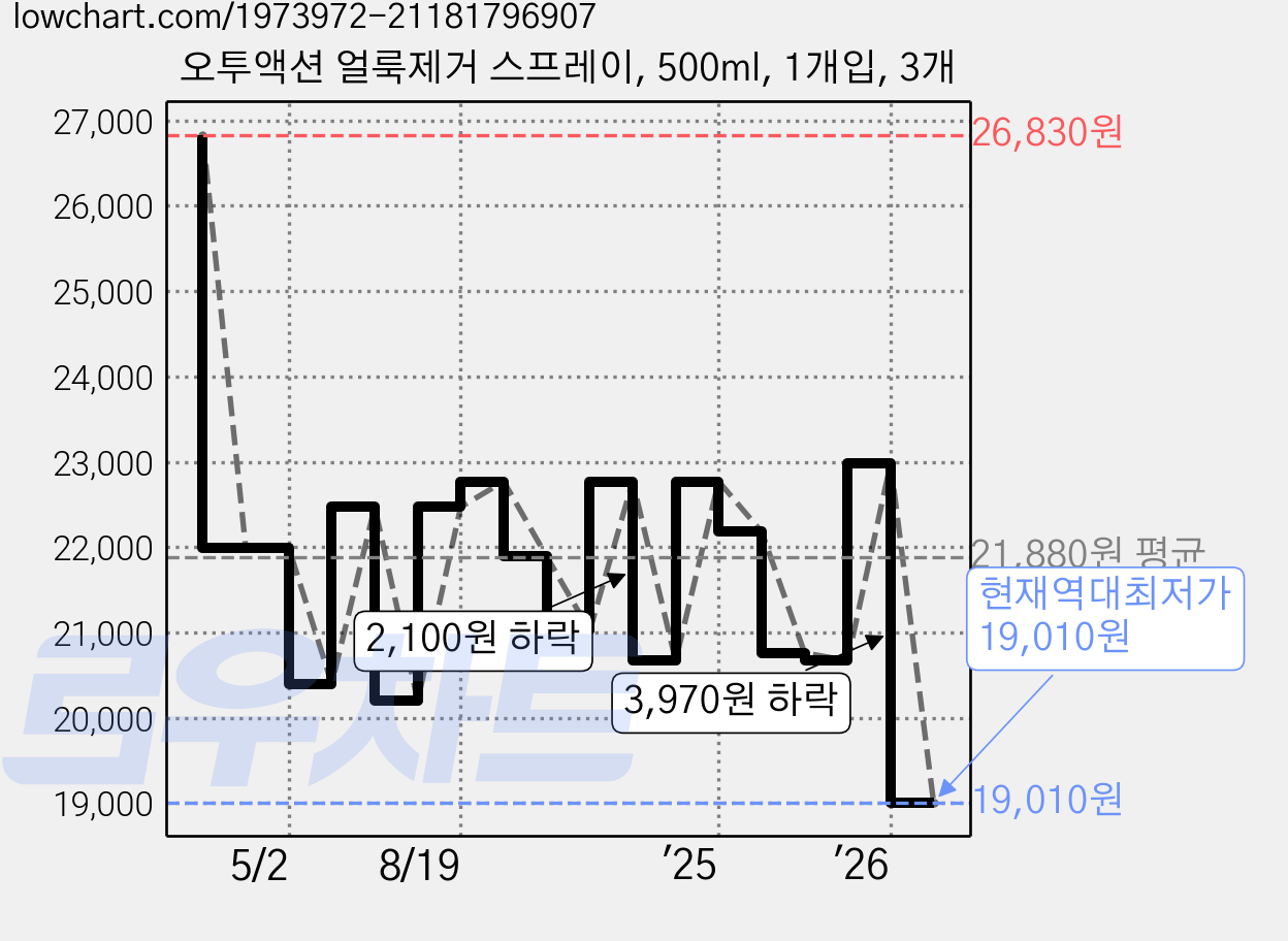 오투액션 얼룩제거 스프레이, 500ml, 1개입, 3개 가격 변동 차트, 현재가 19,010원, 역대최저가