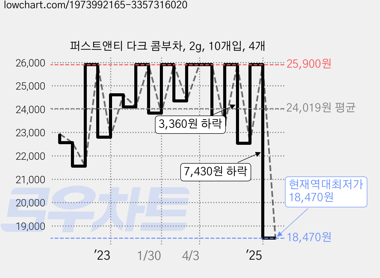 퍼스트앤티 다크 콤부차, 2g, 10개입, 4개 가격 변동 차트, 현재가 18,470원, 역대최저가