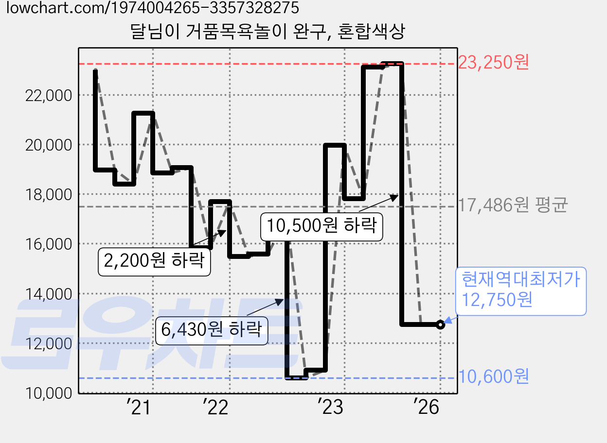 달님이 거품목욕놀이 완구, 혼합색상 가격 변동 차트, 현재가 12,750원, 역대최저가