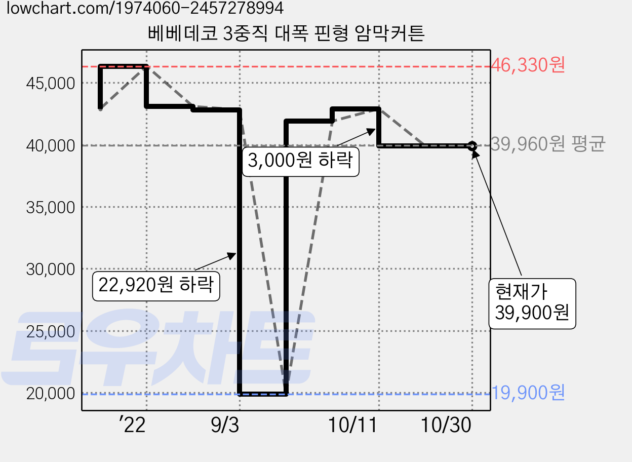 베베데코 3중직 대폭 핀형 암막커튼 가격 변동 차트, 현재가 39,900원, 관측 최저가 19,900원