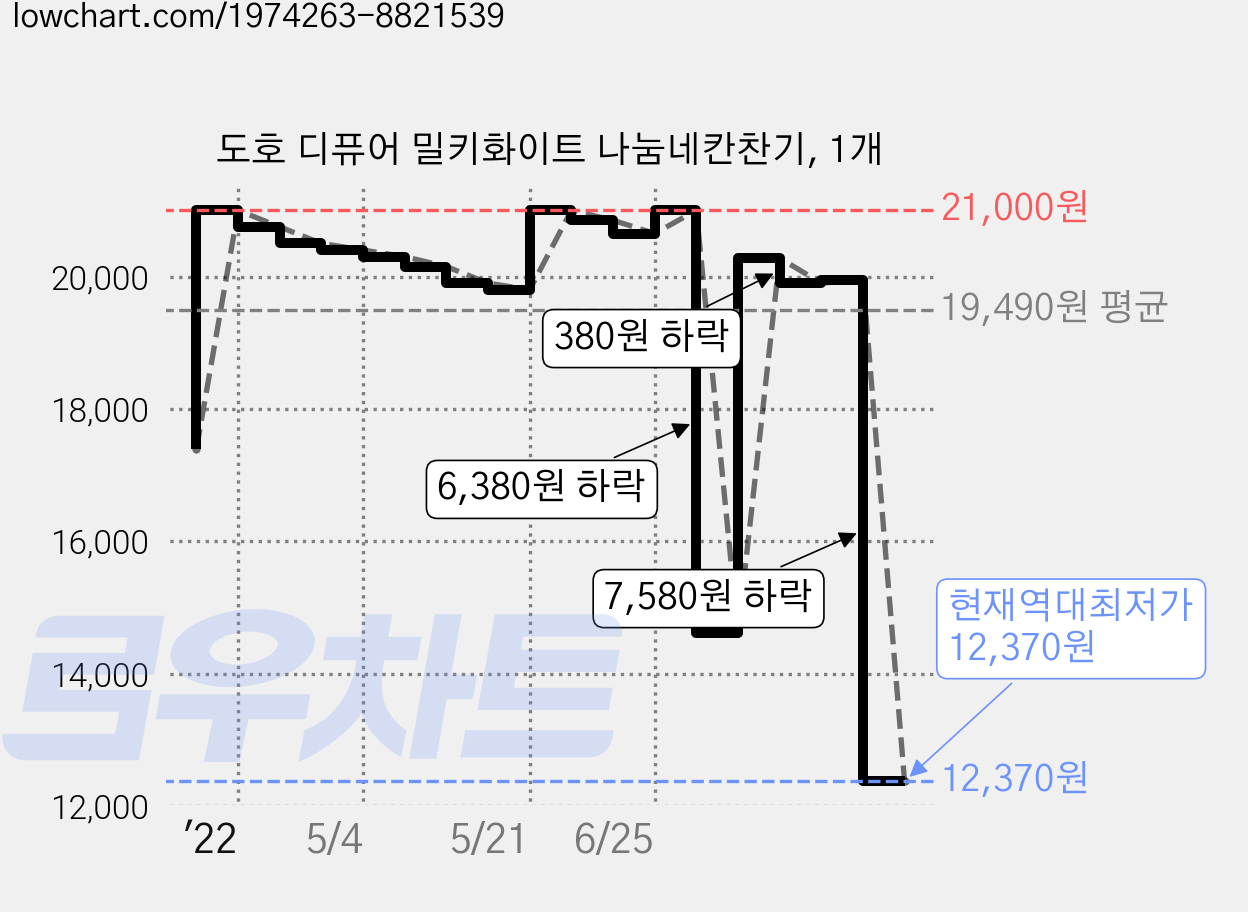 도호 디퓨어 밀키화이트 나눔네칸찬기, 1개 가격 변동 차트, 현재가 12,370원, 역대최저가