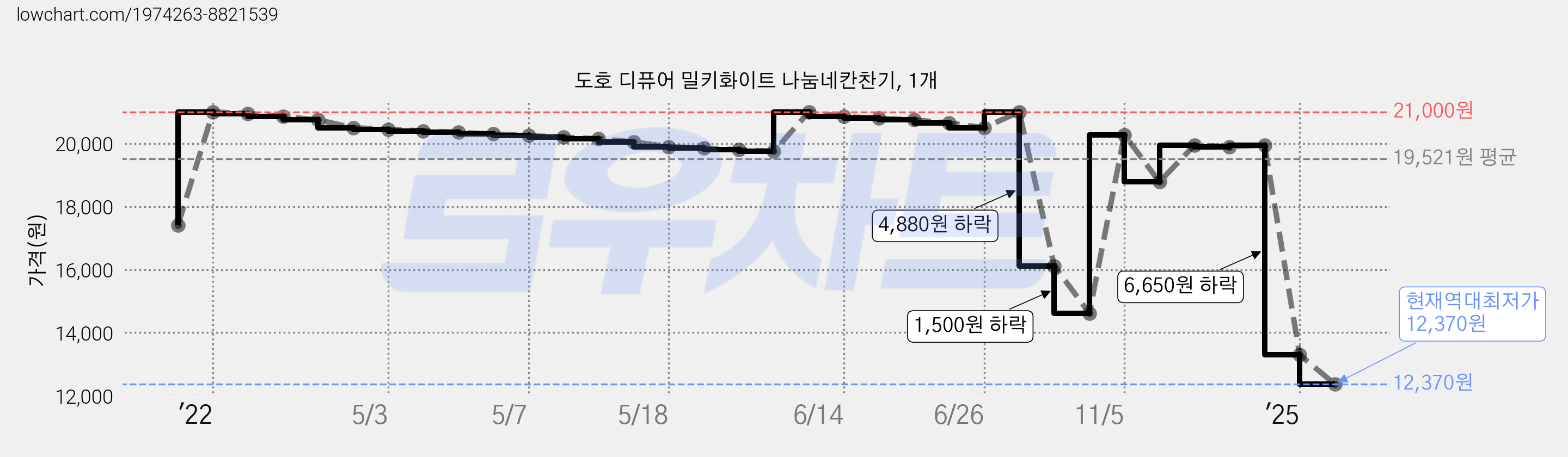 도호 디퓨어 밀키화이트 나눔네칸찬기, 1개 가격 변동 차트, 현재가 12,370원, 역대최저가
