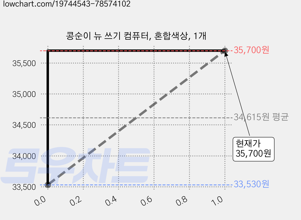 콩순이 뉴 쓰기 컴퓨터, 혼합색상, 1개 가격 변동 차트, 현재가 35,700원, 관측 최저가 33,530원