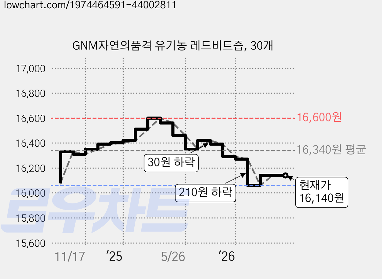 GNM자연의품격 유기농 레드비트즙, 30개 가격 변동 차트, 현재가 16,140원, 관측 최저가 16,060원