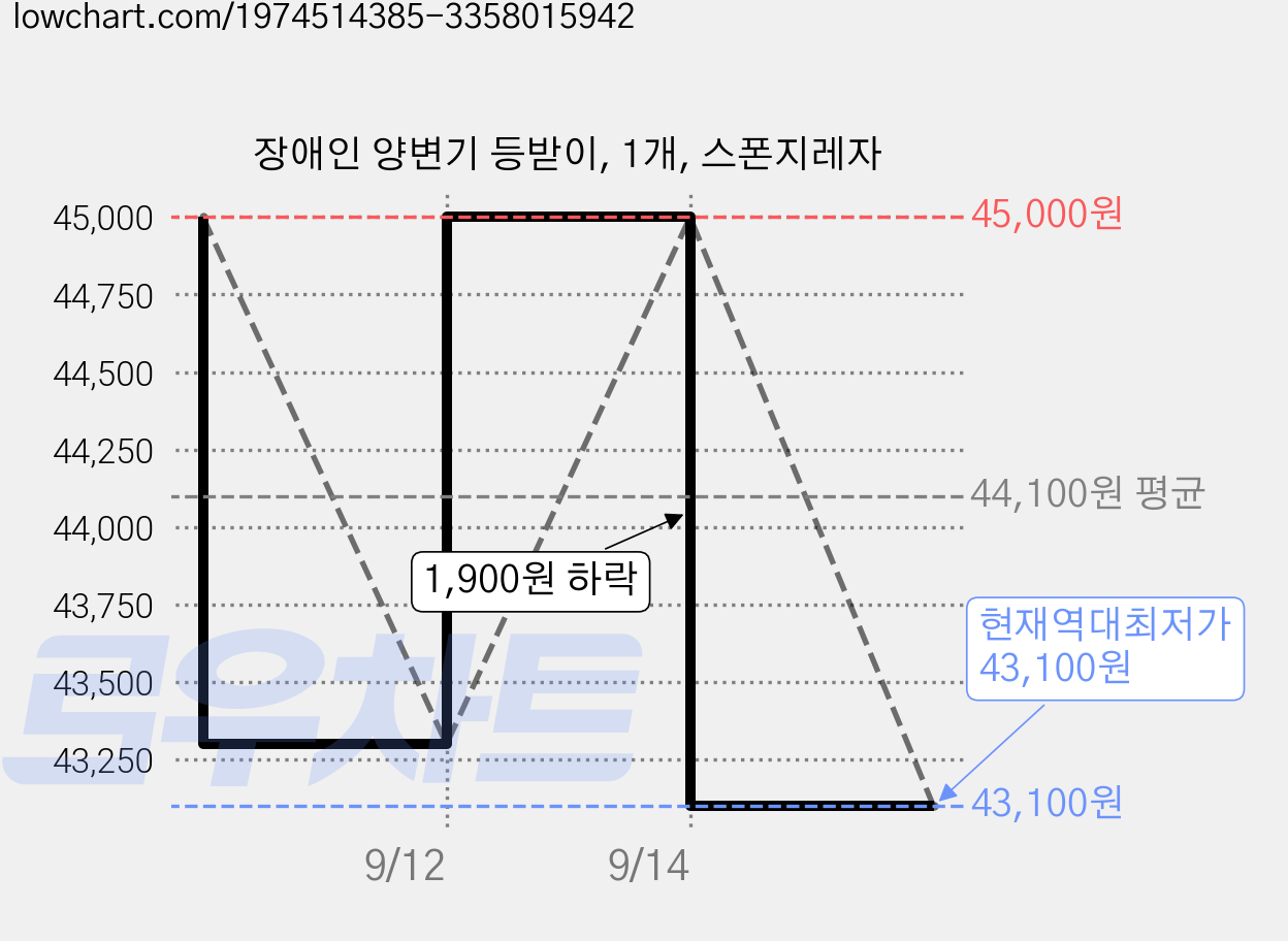 장애인 양변기 등받이, 1개, 스폰지레자 가격 변동 차트, 현재가 43,100원, 역대최저가