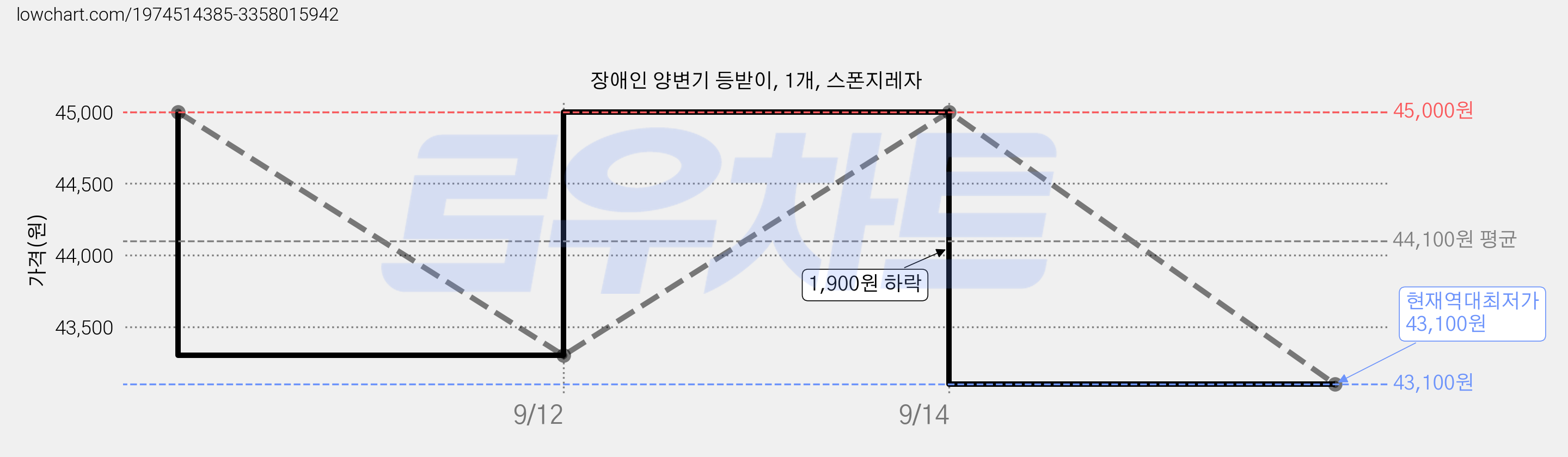 장애인 양변기 등받이, 1개, 스폰지레자 가격 변동 차트, 현재가 43,100원, 역대최저가