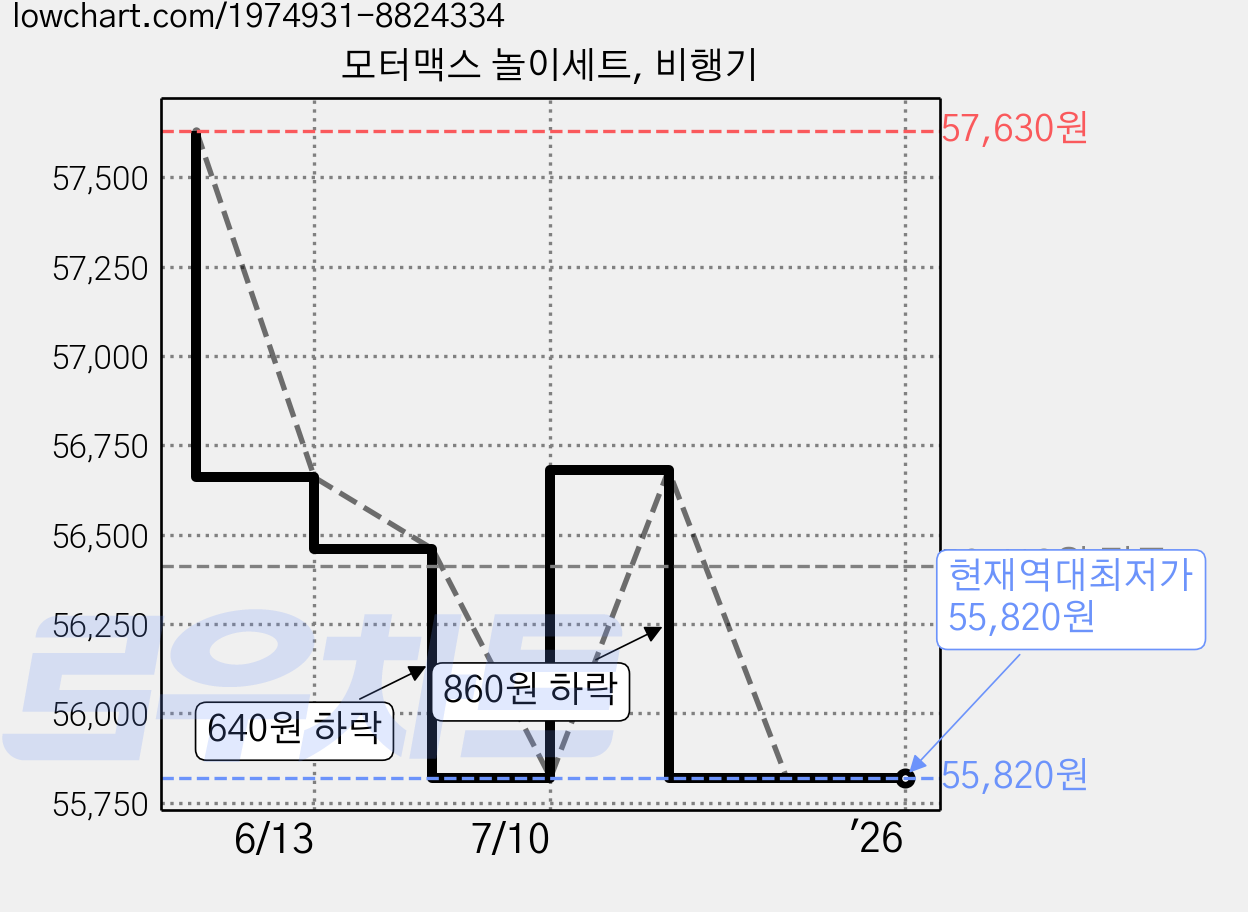 모터맥스 놀이세트, 비행기 가격 변동 차트, 현재가 55,820원, 역대최저가