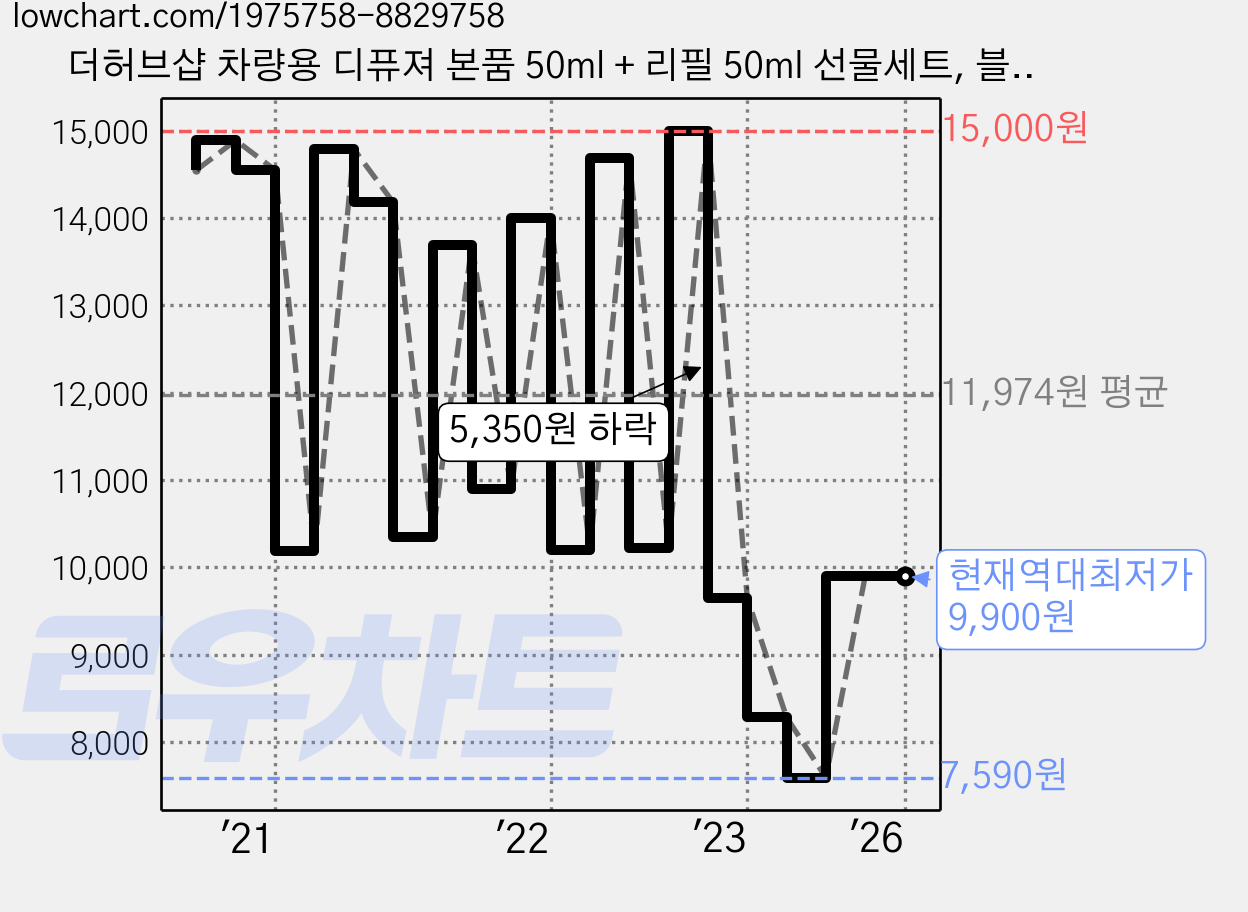 더허브샵 차량용 디퓨져 본품 50ml + 리필 50ml 선물세트, 블랙체리, 1세트 가격 변동 차트, 현재가 9,900원, 역대최저가