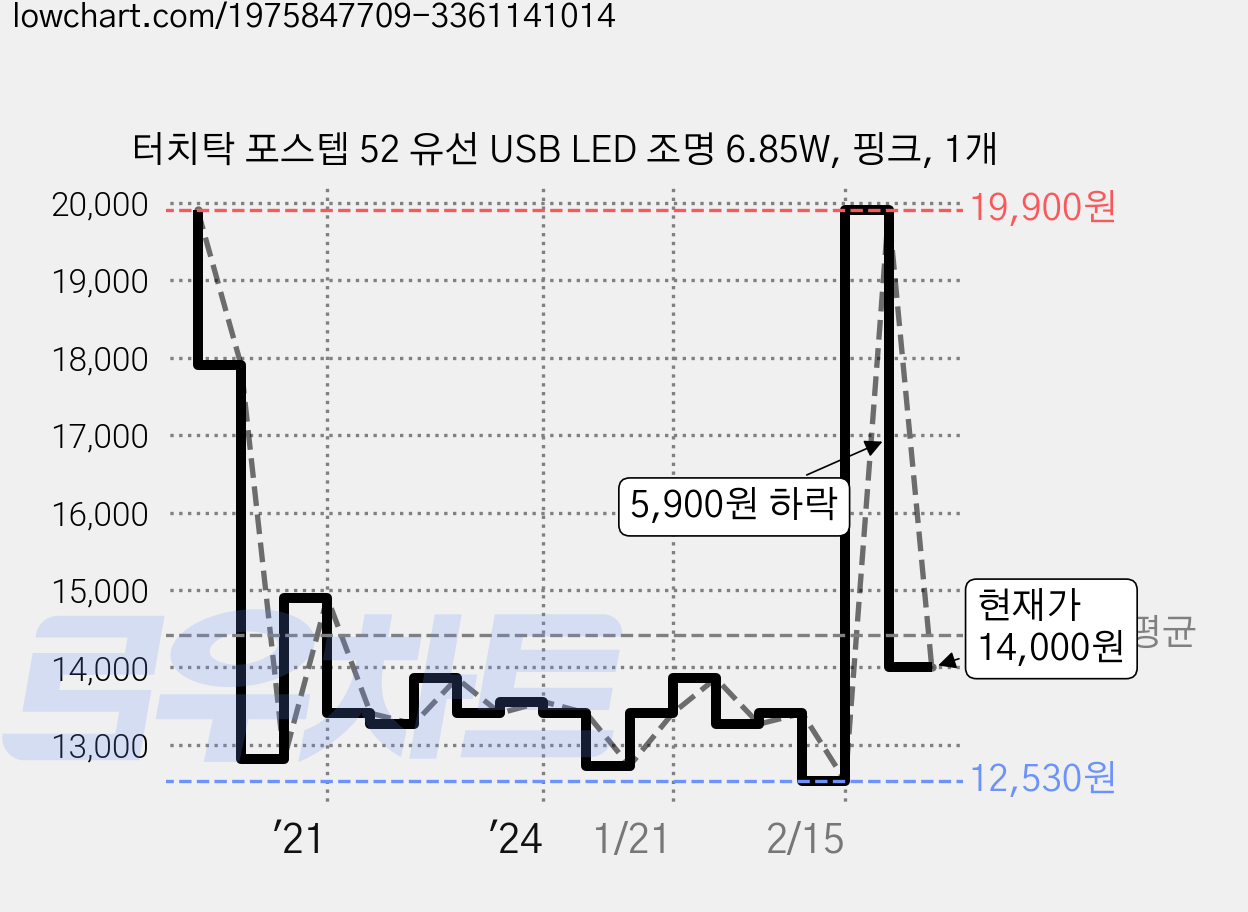 터치탁 포스텝 52 유선 USB LED 조명 6.85W, 핑크, 1개 가격 변동 차트, 현재가 14,000원, 관측 최저가 12,530원