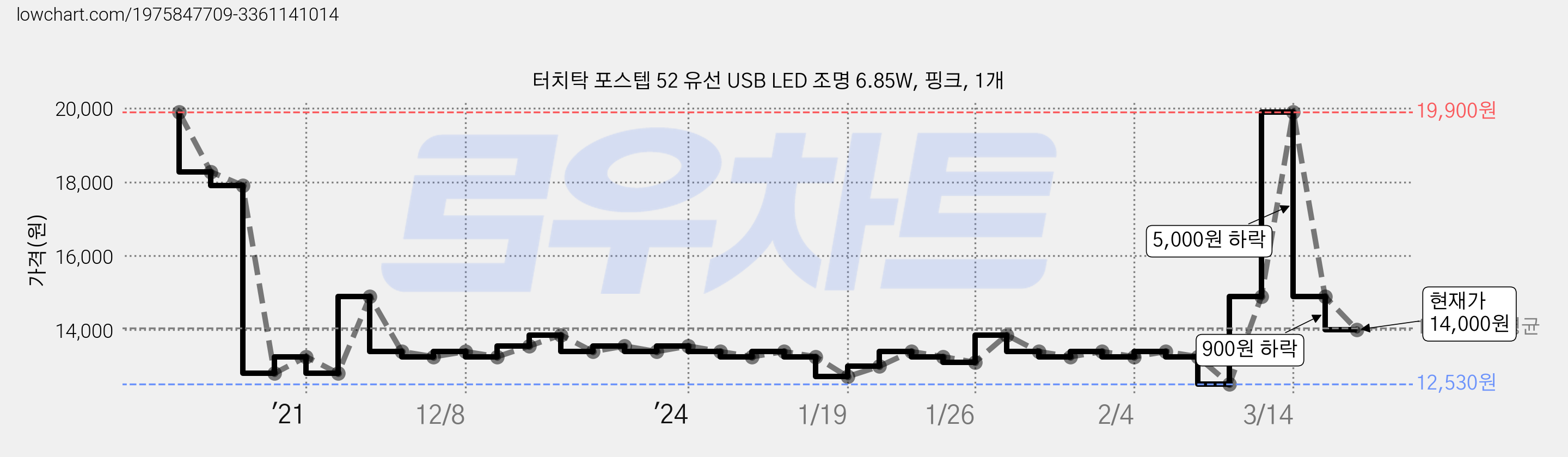 터치탁 포스텝 52 유선 USB LED 조명 6.85W, 핑크, 1개 가격 변동 차트, 현재가 14,000원, 관측 최저가 12,530원