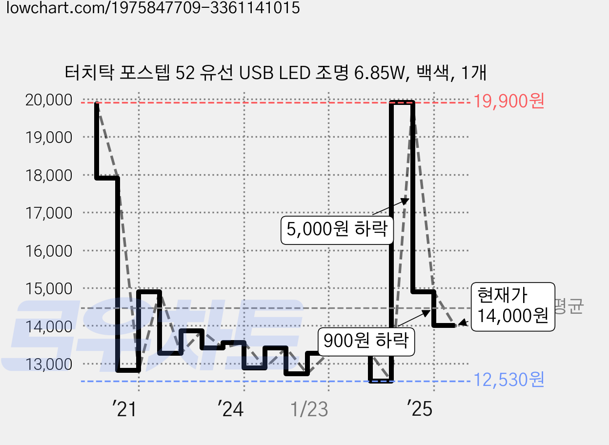 터치탁 포스텝 52 유선 USB LED 조명 6.85W, 백색, 1개 가격 변동 차트, 현재가 14,000원, 관측 최저가 12,530원