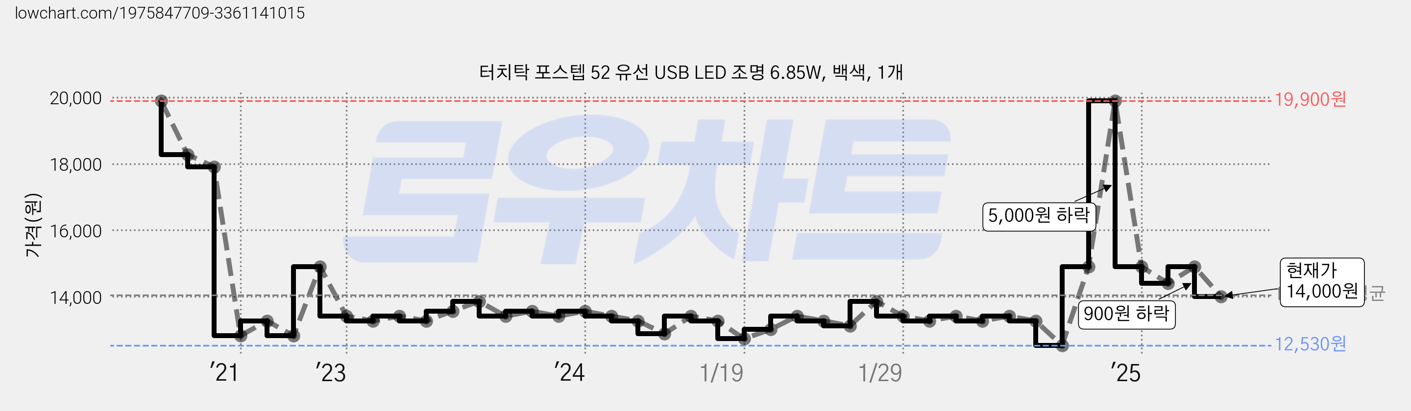 터치탁 포스텝 52 유선 USB LED 조명 6.85W, 백색, 1개 가격 변동 차트, 현재가 14,000원, 관측 최저가 12,530원